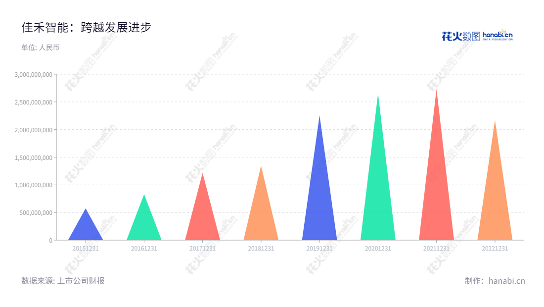 佳禾智能(300793)是一家专业的电声产品研发、制造和销售的公司,位于广东东莞市,董事长为严文华,总经理为肖伟群,拥有多年的丰富行业经验,拥有优秀的客户服务体验和技术创新能力,可提供卓越的性能和品质。,"300793","佳禾智能","Cosonic Intelligent","严文华","肖伟群","国证2000","国证A指","信息设计","数据可视化","数据视频","数据分析","数可视","BI","花火数图","三角形图","营业收入","上市公司"