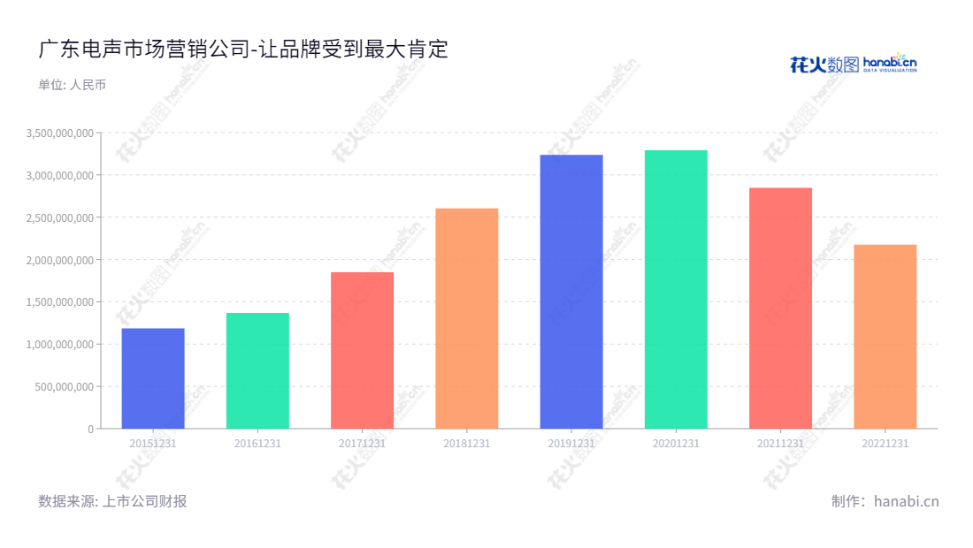 广东电声股份(300805)是一家主营互动展示、零售终端管理、品牌传播等营销活动策划、执行、监测和反馈服务的营销公司。,"300805","电声股份","Brandmax","梁定郊","黄勇","国证A指","信息设计","数据可视化","数据视频","数据分析","数可视","BI","花火数图","基础柱状图","营业收入","上市公司"