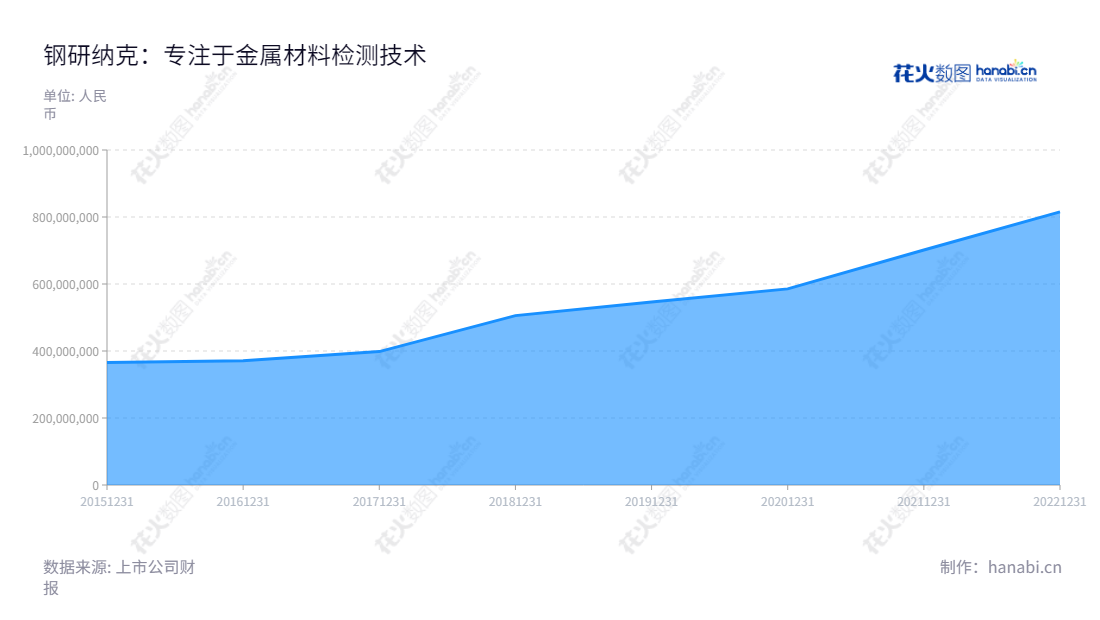 钢研纳克(NCS Testing Technology)是一家致力于金属材料检测技术研究、开发和应用的高新技术企业,自2015年营业总收入达到365962976.06元起,一直保持稳步增长。,"300797","钢研纳克","Ncs","杨植岗","杨植岗","国证A指","中证央企","信息设计","数据可视化","数据视频","数据分析","数可视","BI","花火数图","堆叠折线图","营业收入","上市公司"
