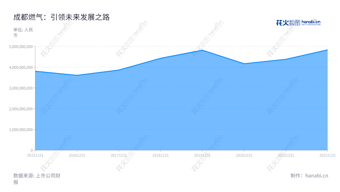 成都燃气集团股份有限公司（603053）是一家主营城市燃气输配、销售、工程施工以及燃气表具销售等业务的公司，营业总收入5年节节攀升，所在地位于四川成都市。,"603053","成都燃气","Chengdu Gas","王柄皓","殷小军","国证Ａ指","信息设计","数据可视化","数据视频","数据分析","数可视","BI","花火数图","堆叠折线图","营业收入","上市公司"