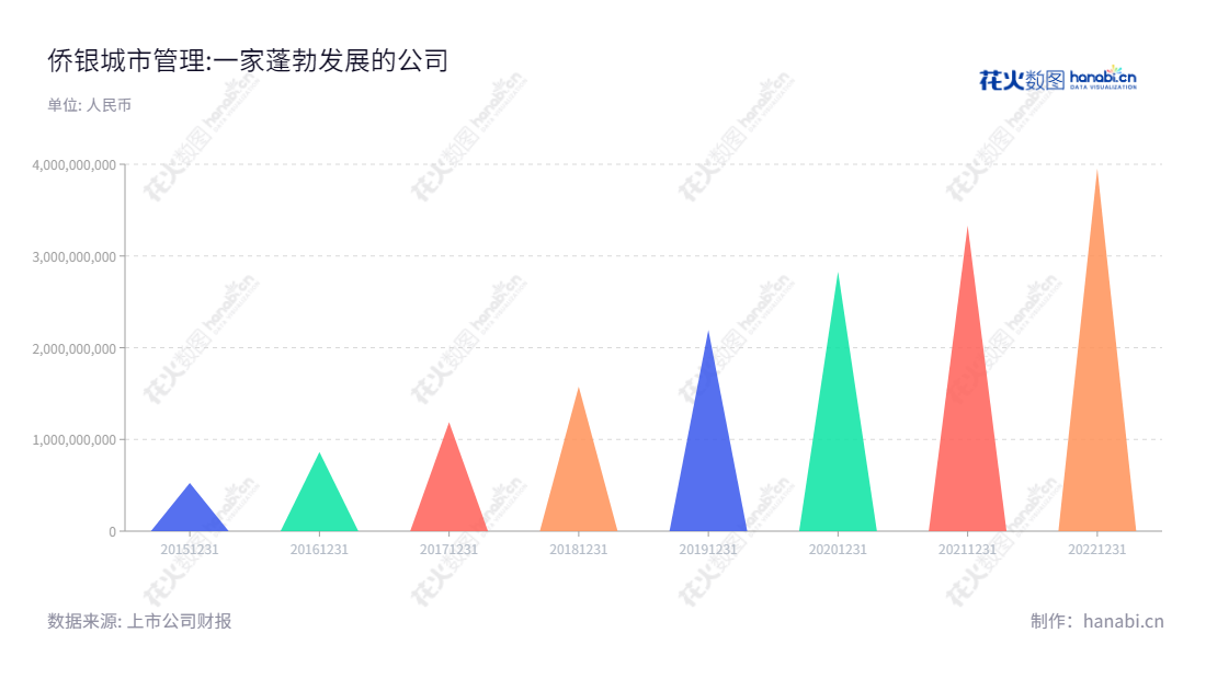 Description： 广州侨银城市管理股份有限公司（002973）是一家位于广东广州市的城乡环境卫生一体化管理服务公司，其营业总收入持续增长，董事长为刘少云，总经理为刘少云。,"002973","侨银股份","QiaoYin Management","刘少云","刘少云","国证Ａ指","深市精选","深证责任","信息设计","数据可视化","数据视频","数据分析","数可视","BI","花火数图","三角形图","营业收入","上市公司"