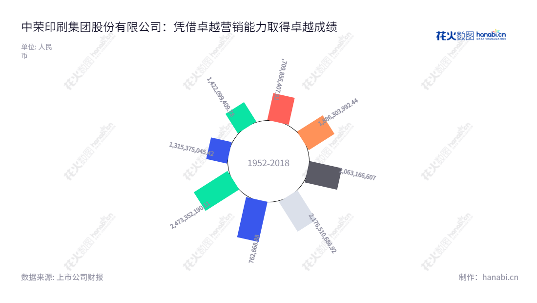 中荣印刷集团股份有限公司是一家位于中国广东中山市的纸制印刷包装研发、设计、生产及销售的企业,其经营记录自2015年以来频繁取得正面进步,在过去5年中收入稳步增长。,"301223","中荣股份","ZRP","黄焕然","黄焕然","国证A指","信息设计","数据可视化","数据视频","数据分析","数可视","BI","花火数图","极坐标图","营业收入","上市公司"