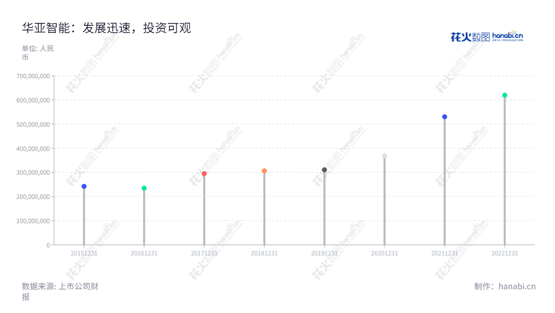 苏州华亚智能（003043）是一家专业领域的精密金属制造企业，拥有多年的经营历史，营业总收入不断增加，管理层经验丰富，具备强大的发展潜力。,"003043","华亚智能","Huaya Intelligence","王彩男","王景余","国证2000","国证Ａ指","深市精选","信息设计","数据可视化","数据视频","数据分析","数可视","BI","花火数图","棒棒糖图","营业收入","上市公司"