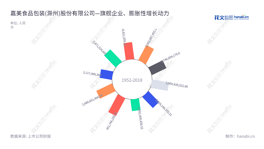 嘉美食品包装(002969)以食品饮料包装容器的研发、设计、生产和销售及提供饮料灌装服务为主营业务,位于安徽滁州市,数据发现营业总收入从2013年至2022年逐年增长显著。,"002969","嘉美包装","Jiamei Packaging","陈民","陈民","国证2000","国证A指","深市精选","信息设计","数据可视化","数据视频","数据分析","数可视","BI","花火数图","极坐标图","营业收入","上市公司"