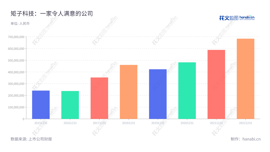 上海矩子科技股份有限公司是一家致力于智能设备及组件科技研发、生产和销售的公司，拥有丰富的行业经验和多元化的客户群。以不断创新的技术赢得丰厚的回报，营业总收入连续上涨。,"300802","矩子科技","Jutze","杨勇","杨勇","国证2000","国证Ａ指","信息设计","数据可视化","数据视频","数据分析","数可视","BI","花火数图","基础柱状图","营业收入","上市公司"