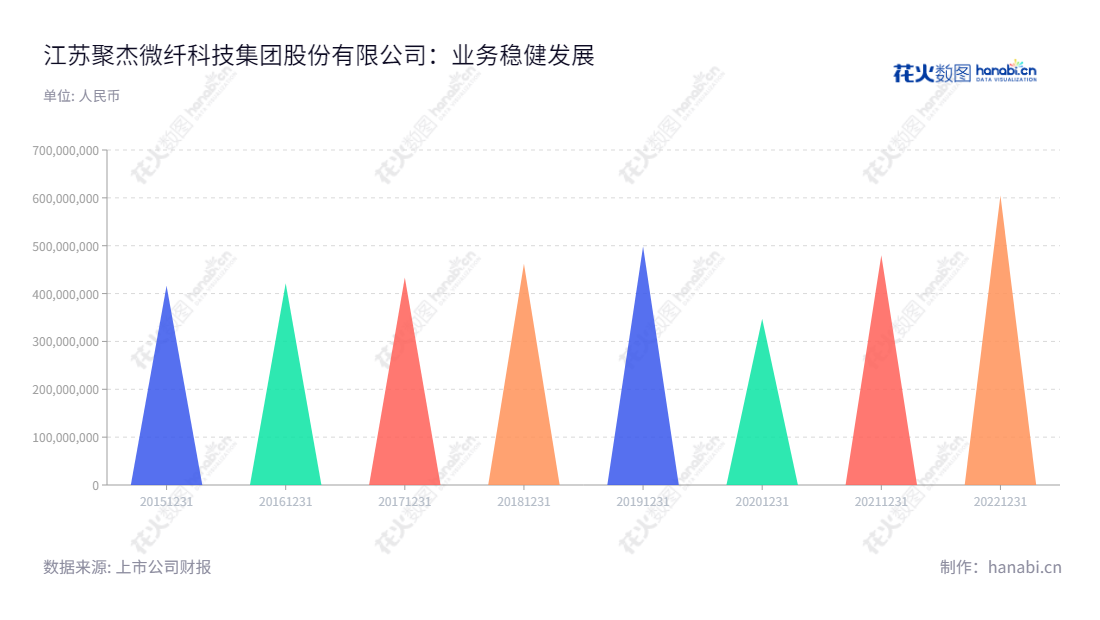 江苏聚杰微纤科技集团股份有限公司（Jiangsu Jujie Microfiber Technology Group Co., Ltd.）来自江苏苏州，专注于超细复合纤维面料及制成品的研发生产销售，拥有强大的经营能力将公司的营收快速增长至605290203.45元。,"300819","聚杰微纤","Jujie Microfiber","仲鸿天","沈松","国证Ａ指","信息设计","数据可视化","数据视频","数据分析","数可视","BI","花火数图","三角形图","营业收入","上市公司"