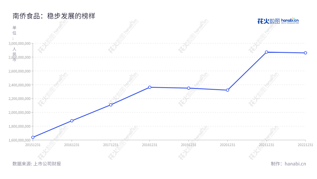南侨食品集团(上海)是一家烘焙油脂相关制品的研发、生产与销售企业,董事长陈正文,总经理林昌钰,近几年营业总收入有所增长。,"605339","南侨食品","Namchow Food","陈正文","林昌钰","国证2000","国证A指","信息设计","数据可视化","数据视频","数据分析","数可视","BI","花火数图","基础折线图","营业收入","上市公司"