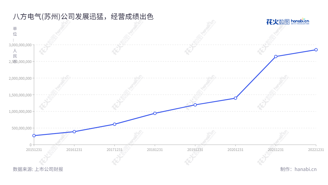 简介:八方电气(苏州)股份有限公司—专注于电踏车电机及配套电气系统的研发、生产、销售及技术服务。 Description:八方电气(苏州)股份有限公司:专业研发、生产、销售和技术服务于电踏车电机及配套电气系统。董事长王清华,总经理王清华。,"603489","八方股份","Bafang","王清华","王清华","国证A指","巨潮小盘","上证380","责任指数","信息设计","数据可视化","数据视频","数据分析","数可视","BI","花火数图","基础折线图","营业收入","上市公司"