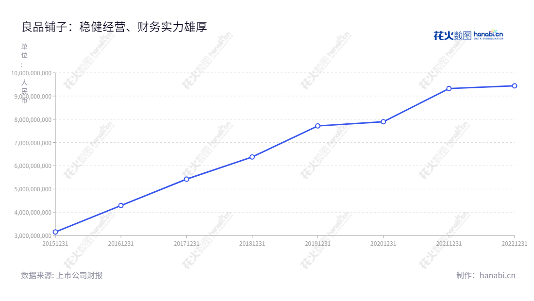 良品铺子(603719)是湖北武汉市的一家研发、采购、销售和运营休闲食品业务的公司,董事长杨红春,总经理杨红春。,"603719","良品铺子","Bestore","杨红春","杨红春","国证2000","国证A指","信息设计","数据可视化","数据视频","数据分析","数可视","BI","花火数图","基础折线图","营业收入","上市公司"
