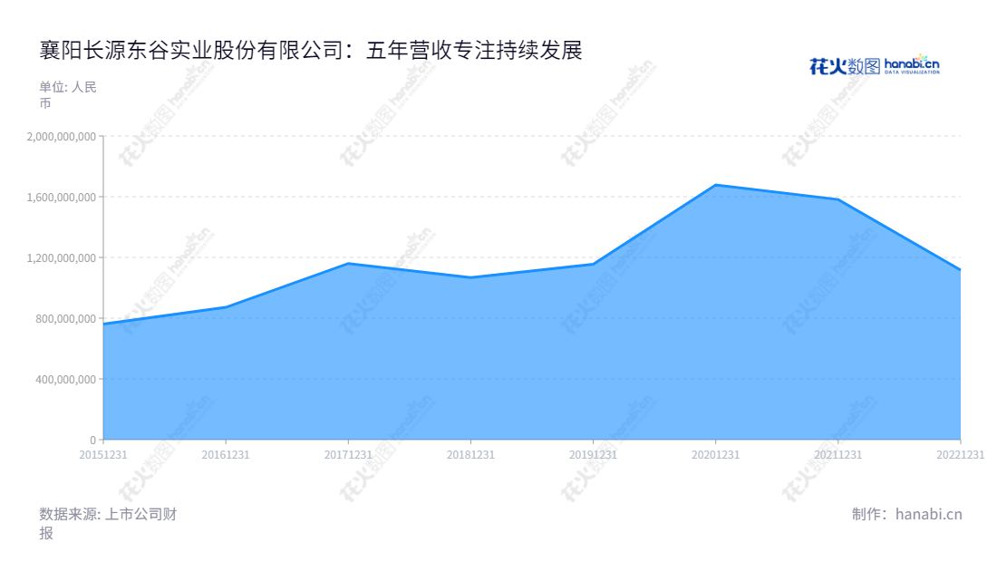 襄阳长源东谷实业股份有限公司是一家致力于柴油发动机零部件研发、生产及销售的湖北襄阳市公司,自2015年营业总收入开始,年营业总收入一直保持上升趋势,最终达到2022年的1116043372.14。,"603950","长源东谷","Changyuandonggu","李佐元","李从容","国证A指","信息设计","数据可视化","数据视频","数据分析","数可视","BI","花火数图","堆叠折线图","营业收入","上市公司"