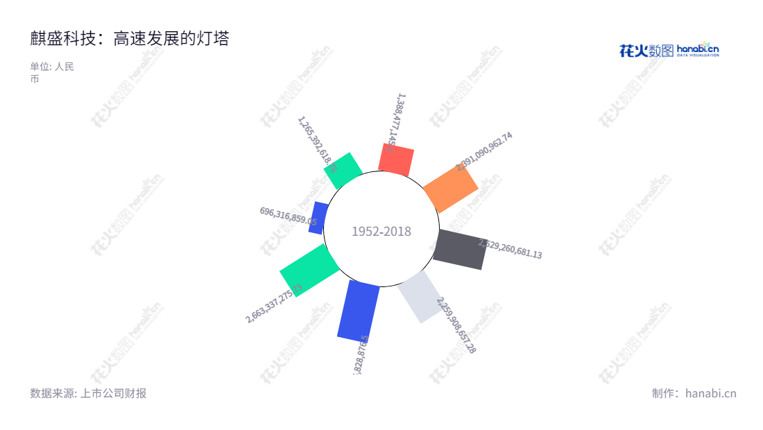 麒盛科技主要研发、设计、生产和销售智能电动床及其配套产品，位于浙江嘉兴，每年稳定实现营业总收入增长。,"603610","麒盛科技","Keeson","唐国海","黄小卫","国证2000","国证Ａ指","信息设计","数据可视化","数据视频","数据分析","数可视","BI","花火数图","极坐标图","营业收入","上市公司"