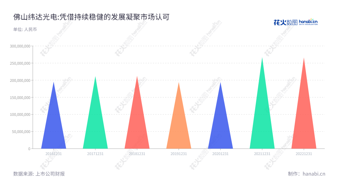 纬达光电（873001）是广东佛山市的一家光学材料股份公司，从事研发、生产和销售偏光片和光学薄膜材料业务，董事长为何水秀、总经理为李铭全。,"873001","纬达光电","Winda Opto-Electronics","何水秀","李铭全","信息设计","数据可视化","数据视频","数据分析","数可视","BI","花火数图","三角形图","营业收入","上市公司"