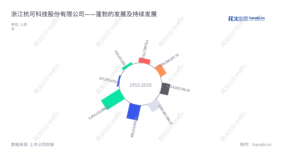 浙江杭可科技股份有限公司（Zhejiang HangKe Technology Incorporated Company），生产与销售各类可充电电池，特别是锂离子电池生产线后处理系统。网址：www.chr-group.net,"688006","杭可科技","HangKe Technology","严蕾","俞平广","国证Ａ指","巨潮小盘","上证380","中证500","信息设计","数据可视化","数据视频","数据分析","数可视","BI","花火数图","极坐标图","营业收入","上市公司"