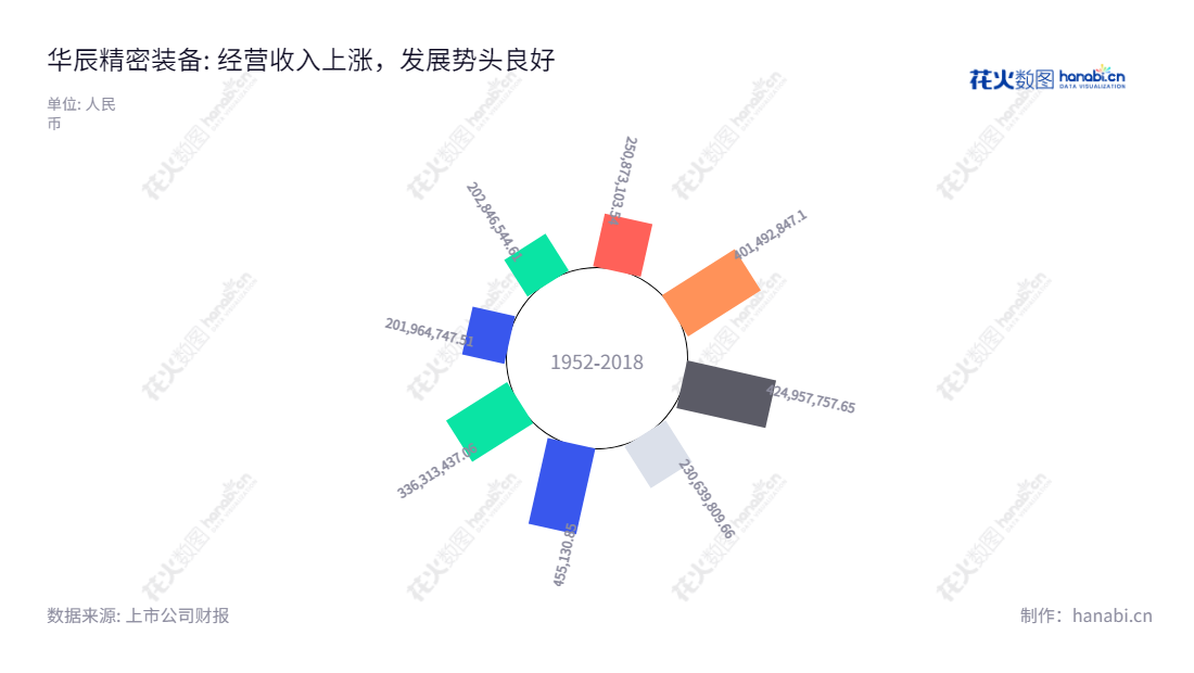 Description:华辰精密装备(Hiecise Precision Equipment Co., Ltd.)位于江苏苏州,主营业务为全自动数控轧辊磨床的研发、生产和销售,近几年营业总收入继续增长。,"300809","华辰装备","Hiecise Equipment","曹宇中","许少军","国证2000","国证A指","信息设计","数据可视化","数据视频","数据分析","数可视","BI","花火数图","极坐标图","营业收入","上市公司"