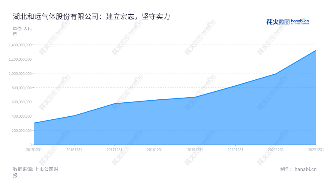湖北和远气体股份有限公司是一家专业从事各类气体产品的研发、生产、销售、服务以及工业尾气回收循环利用的国家级企业,营业总收入在过去五年持续增长,并且处于市场领先地位。,"002971","和远气体","Heyuan Gas","杨涛","杨涛","国证2000","国证A指","信息设计","数据可视化","数据视频","数据分析","数可视","BI","花火数图","堆叠折线图","营业收入","上市公司"