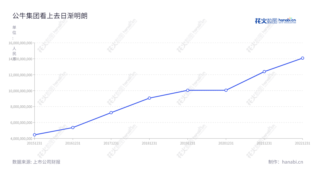 公牛集团(603195)是一家专业提供转换器、墙壁开关插座等民用电工产品的研发、生产和销售公司,董事长阮立平,网址www.gongniu.cn。,"603195","公牛集团","Gongniu Group","阮立平","阮立平","ESG 300","分析师指数","国证A指","沪深300","巨潮大盘","责任指数","信息设计","数据可视化","数据视频","数据分析","数可视","BI","花火数图","基础折线图","营业收入","上市公司"