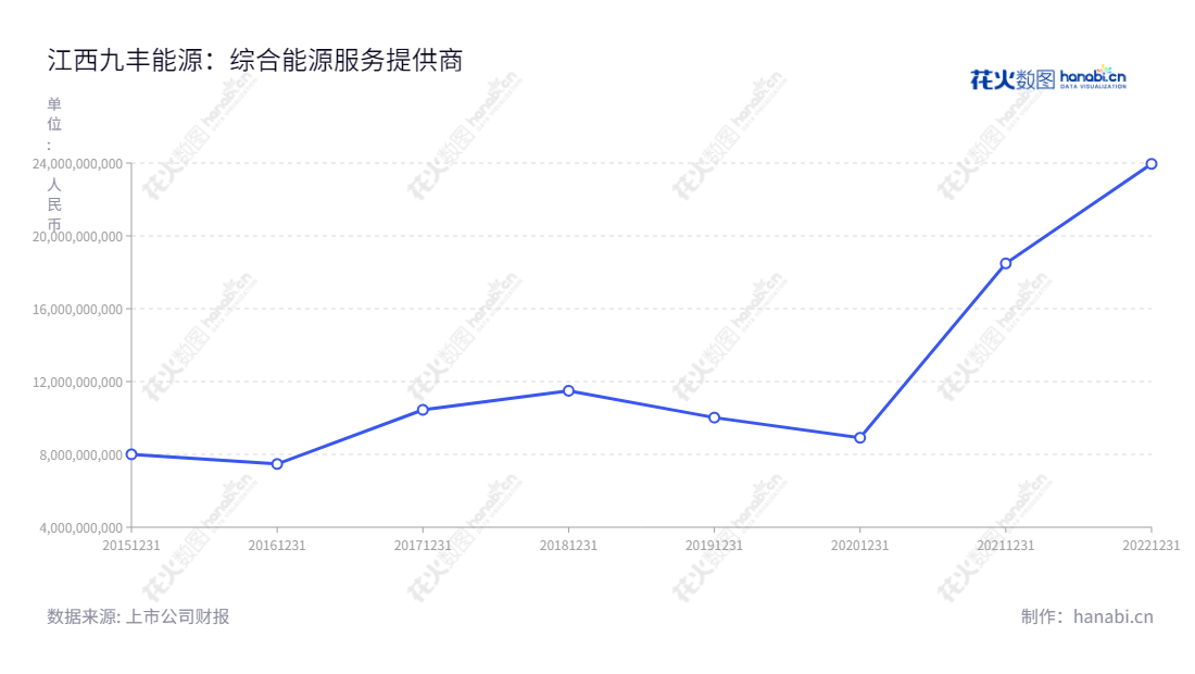 江西九丰能源股份有限公司（Jiangxi Jovo Energy Co., Ltd.）是一家江西省赣州市的大型清洁能源综合服务提供商，主营燃气产业中游及终端领域业务。近几年，公司营业总收入逐年增长。,"605090","九丰能源","Jovo Energy","张建国","吉艳","国证2000","国证Ａ指","上证380","信息设计","数据可视化","数据视频","数据分析","数可视","BI","花火数图","基础折线图","营业收入","上市公司"
