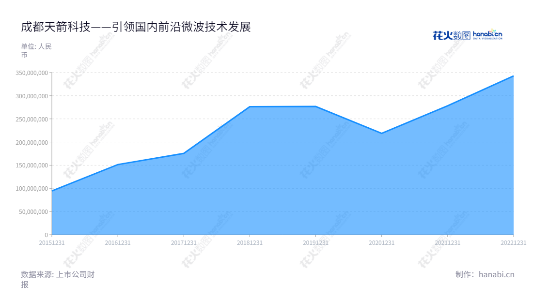 “成都天箭科技股份有限公司是一家主要从事高波段、大功率固态微波前端研发、生产和销售的四川成都公司,董事长楼继勇、总经理陈镭,2015年至2022年营业总收入连续增长。”,"002977","天箭科技","Tianjian Technology","楼继勇","陈镭","国证2000","国证A指","深市精选","信息设计","数据可视化","数据视频","数据分析","数可视","BI","花火数图","堆叠折线图","营业收入","上市公司"