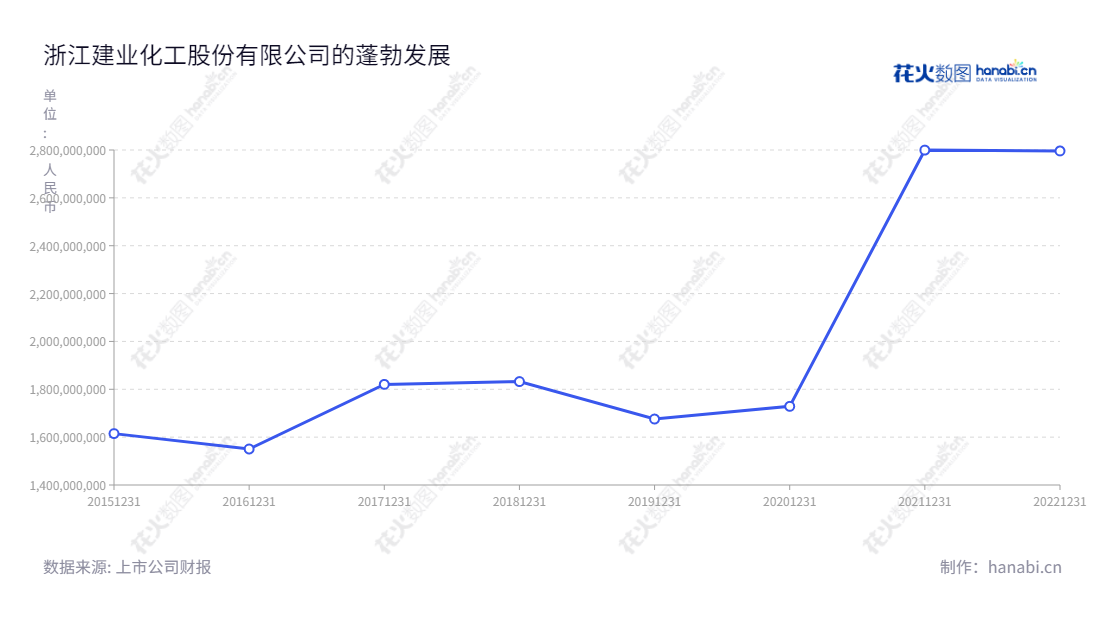 浙江建业化工股份有限公司(Zhejiang Jianye Chemical Co., Ltd.)位于中国杭州,是以生产、研发与销售低碳脂肪胺、增塑剂、醋酸酯及电子化学品等工业应用产品为主的化学品综合制造商。,"603948","建业股份","Jianye","冯语行","夏益忠","国证A指","信息设计","数据可视化","数据视频","数据分析","数可视","BI","花火数图","基础折线图","营业收入","上市公司"