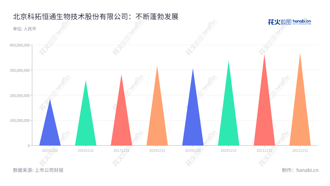 北京科拓恒通生物技术股份有限公司(300858)专注于开发、生产复配食品添加剂、食用益生菌制品以及动植物微生态制剂,历年积累的营业总收入有增无减。,"300858","科拓生物","Scitop Bio-tech","孙天松","刘晓军","国证2000","国证A指","信息设计","数据可视化","数据视频","数据分析","数可视","BI","花火数图","三角形图","营业收入","上市公司"