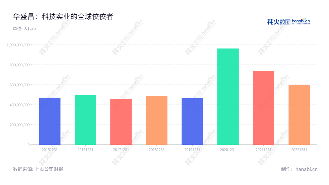 深圳市华盛昌科技实业股份有限公司(Shenzhen Everbest Machinery Industry Co., Ltd.)位于广东深圳市,专业致力于测量测试仪器仪表的技术研究、设计开发、生产和销售。营业总收入逐年增长,为客户提供高质量产品和服务。,"002980","华盛昌","Everbest","袁剑敏","袁剑敏","国证2000","国证A指","信息设计","数据可视化","数据视频","数据分析","数可视","BI","花火数图","基础柱状图","营业收入","上市公司"