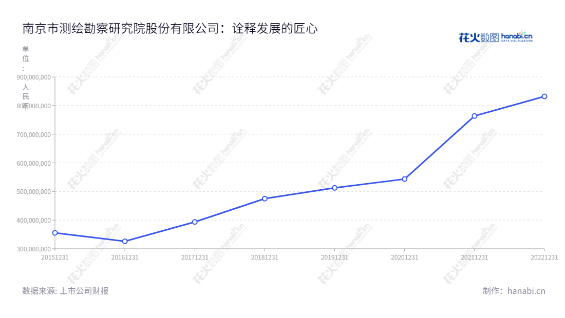 南京市测绘勘察研究院股份有限公司(NanJing Research Institute of Surveying Mapping and Geotechnical Investigation Co., Ltd.),主营业务为从事测绘地理信息服务,位于江苏南京,营业总收入历年不断增长。,"300826","测绘股份","Investigation","储征伟","左都美","国证A指","信息设计","数据可视化","数据视频","数据分析","数可视","BI","花火数图","基础折线图","营业收入","上市公司"