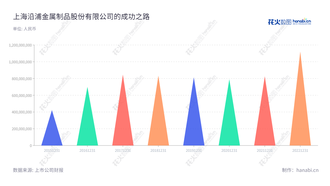 上海沿浦(605128)是一家专门从事汽车座椅零部件研发、生产和销售的上海公司,董事长周建清,公司一直稳健增长,连续多年的营业总收入也十分可观。,"605128","上海沿浦","Shanghai YanPu","周建清","周建清","国证A指","信息设计","数据可视化","数据视频","数据分析","数可视","BI","花火数图","三角形图","营业收入","上市公司"