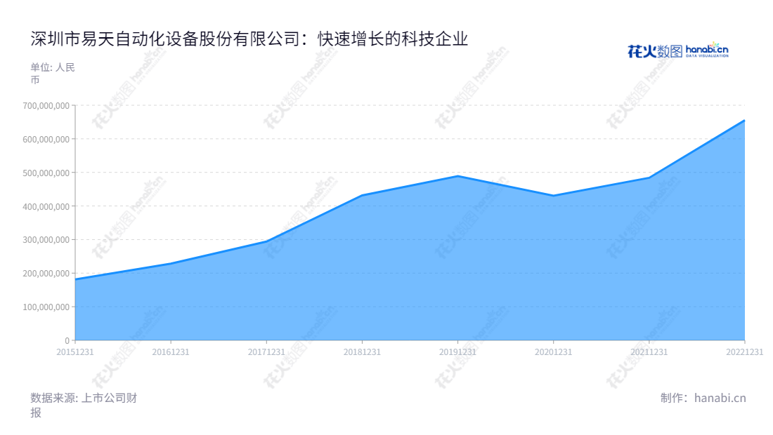以下是深圳市易天自动化设备股份有限公司(Etmade)是一家专注于平板显示模组组装设备研发、制造和销售的企业。多年来,Etmade一直保持着业绩稳步增长的态势,已成为行业的领军企业。,"300812","易天股份","Etmade","高军鹏","高军鹏","国证A指","信息设计","数据可视化","数据视频","数据分析","数可视","BI","花火数图","堆叠折线图","营业收入","上市公司"