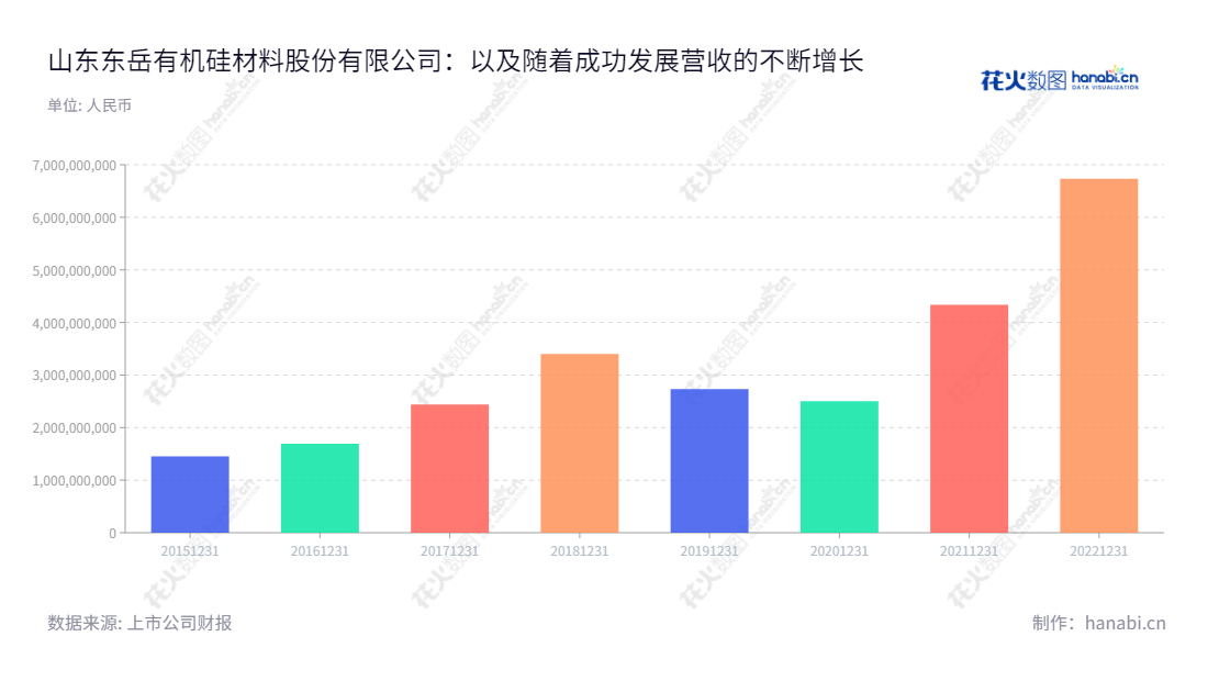 山东东岳有机硅材料股份有限公司(Shandong Dongyue Organosilicon Materials Co., Ltd.)是一家以有机硅材料的研发、生产和销售为主营业务的山东淄博市企业,创办于2015年,由王维东先生担任董事长,郑建青先生担任总经理。,"300821","东岳硅材","Dongyue Organosilicon Materials","王维东","郑建青","国证A指","巨潮小盘","深成指R","深证成指","信息设计","数据可视化","数据视频","数据分析","数可视","BI","花火数图","基础柱状图","营业收入","上市公司"