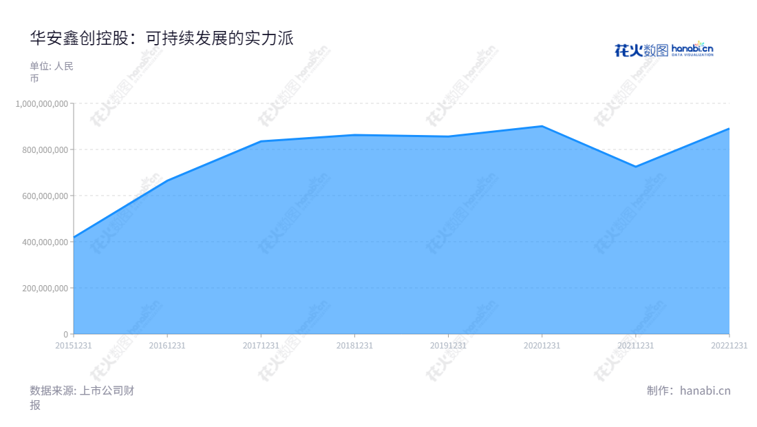 华安鑫创是一家主营汽车中控和液晶仪表等座舱电子产品的核心显示器件定制选型、软件系统开发及配套器件的销售公司,拥有良好的发展前景。,"300928","华安鑫创","HAXC","何攀","何攀","国证A指","信息设计","数据可视化","数据视频","数据分析","数可视","BI","花火数图","堆叠折线图","营业收入","上市公司"