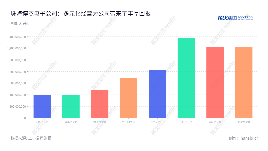 珠海博杰电子股份有限公司(002975)致力于工业自动化设备和配件的研发、生产、销售及相关技术服务。一直保持着优秀的营业总收入,是珠海市著名的企业之一。,"002975","博杰股份","Bojay","王兆春","王兆春","国证2000","国证A指","深市精选","深证责任","中小创新","信息设计","数据可视化","数据视频","数据分析","数可视","BI","花火数图","基础柱状图","营业收入","上市公司"