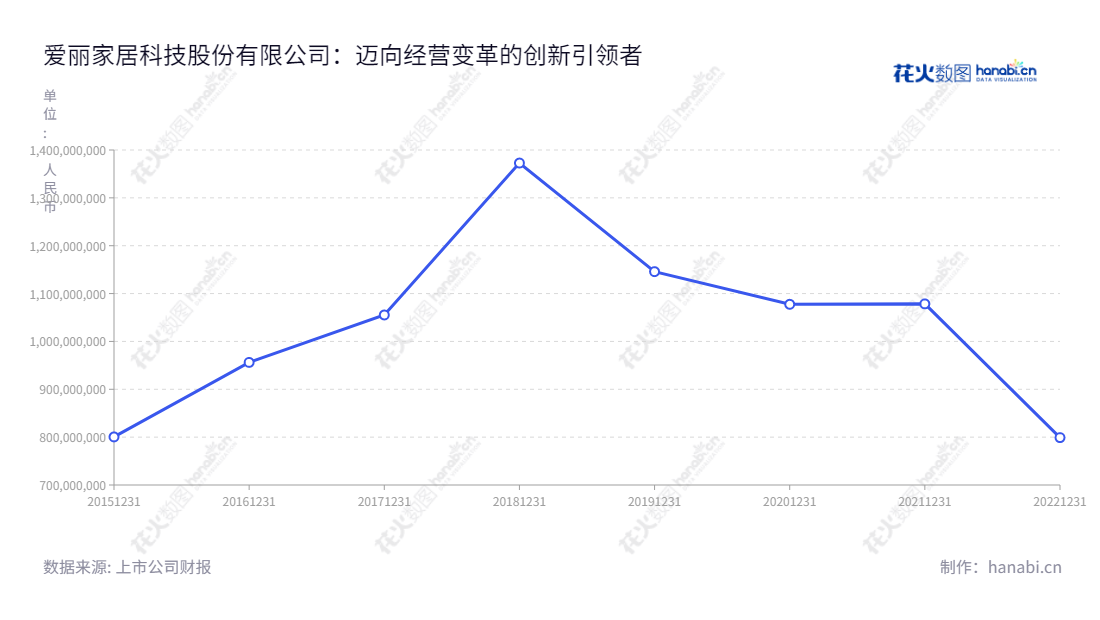 爱丽家居(603221)是江苏苏州市的一家PVC塑料地板专业生产和销售公司,由董事长宋正兴和总经理宋锦程提供技术,一直专注于提升客户体验的改进和创新。营业总收入逐年保持增长。,"603221","爱丽家居","Elegant Home-Tech","宋正兴","宋锦程","国证A指","信息设计","数据可视化","数据视频","数据分析","数可视","BI","花火数图","基础折线图","营业收入","上市公司"