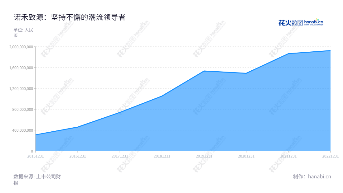 Description：诺禾致源（688315）位于北京，主营业务为提供生命科学基础研究、医学及临床应用研究服务、及基因检测医疗器械自主开发创新。2015年营业总收入达3.098亿元。,"688315","诺禾致源","Novogene","李瑞强","李瑞强","国证2000","国证Ａ指","信息设计","数据可视化","数据视频","数据分析","数可视","BI","花火数图","堆叠折线图","营业收入","上市公司"