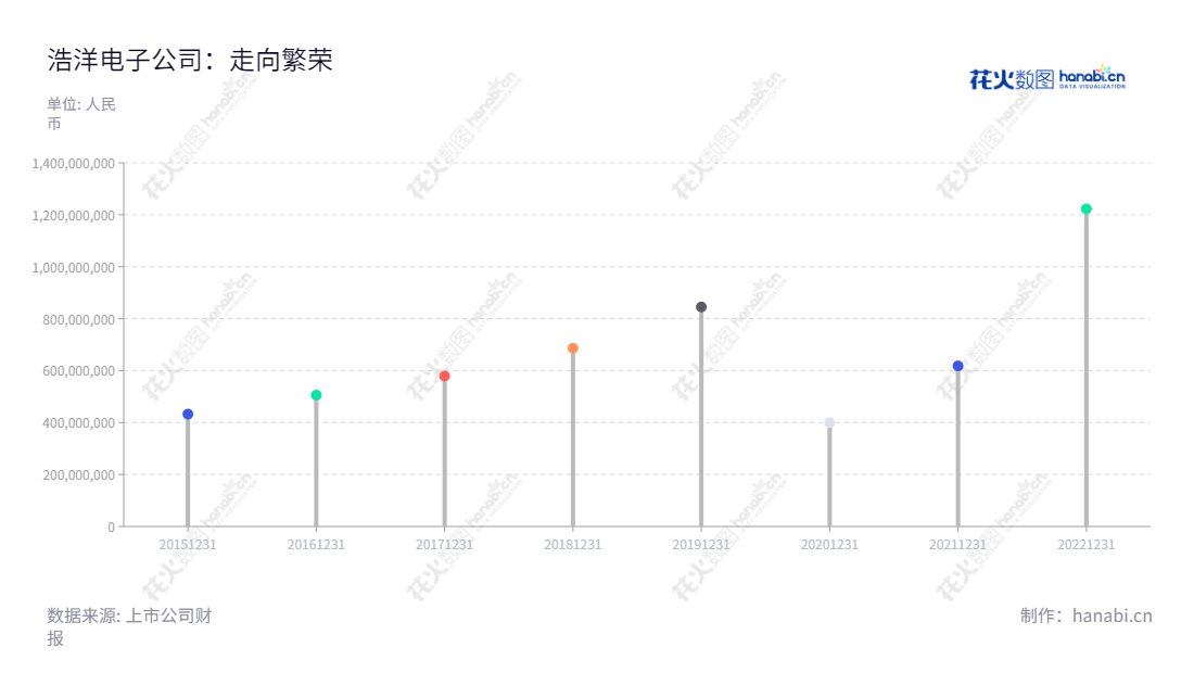 Description:广州市浩洋电子股份有限公司主要从事舞台娱乐灯光设备、建筑照明设备和桁架等产品的研发、生产与销售。报表显示,近几年营业总收入逐年增长。,"300833","浩洋股份","Haoyang","蒋伟楷","蒋伟楷","国证2000","国证A指","信息设计","数据可视化","数据视频","数据分析","数可视","BI","花火数图","棒棒糖图","营业收入","上市公司"