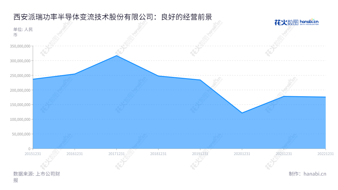 西安派瑞功率半导体变流技术股份有限公司是一家生产与销售电力半导体器件和装置的公司,位于陕西西安。多年来,它一直专注于电力半导体器件和装置的研发、生产、实验调试和销售服务,并拥有丰富的业绩,呈现良好发展趋势。,"300831","派瑞股份","Peri","陆剑秋","陆剑秋","国证2000","国证A指","信息设计","数据可视化","数据视频","数据分析","数可视","BI","花火数图","堆叠折线图","营业收入","上市公司"