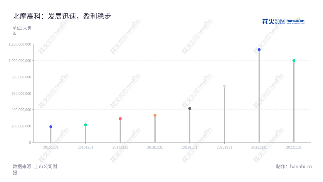 北京北摩高科摩擦材料股份有限公司(Beimo High-Tech Frictional Material Co., Ltd.)是一家生产和销售高端装备刹车制动产品的企业,主要产品包括军事和民用航空航天飞行器起落架着陆系统以及坦克装甲车辆和高速列车等刹车制动系统。,"002985","北摩高科","Bei MoHigh-tech","王淑敏","张天闯","ESG 300","国证A指","巨潮小盘","深成指R","深市精选","深证成指","中小300","中小新兴","中证500","信息设计","数据可视化","数据视频","数据分析","数可视","BI","花火数图","棒棒糖图","营业收入","上市公司"