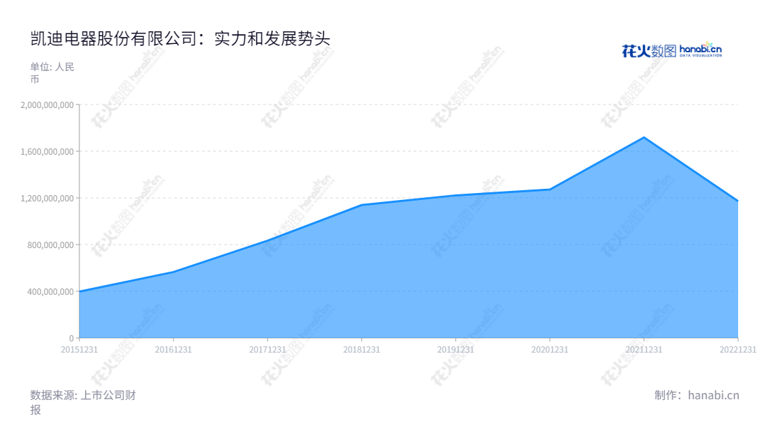 常州市凯迪电器股份有限公司专注于研发、生产和销售线性驱动系统产品,拥有丰富的行业经验,提供高品质的产品。凯迪电器股份有限公司致力于为客户提供优质的技术支持和服务,在过去几年中收入持续增长,充分展示其市场竞争力。,"605288","凯迪股份","Kaidi","周荣清","周殊程","国证A指","信息设计","数据可视化","数据视频","数据分析","数可视","BI","花火数图","堆叠折线图","营业收入","上市公司"