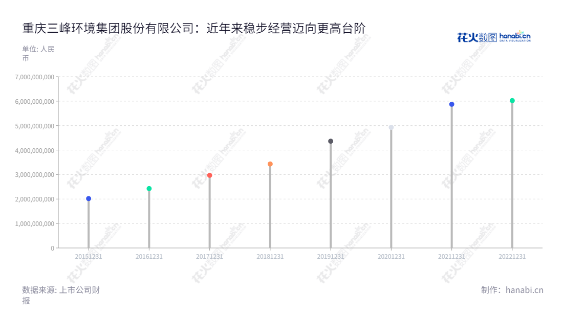 重庆三峰环境集团(601827)致力于垃圾焚烧发电项目投资运营、EPC建造以及垃圾焚烧发电核心设备研发制造等业务,营业总收入持续增长。,"601827","三峰环境","Sanfeng Environment","雷钦平","司景忠","国证2000","国证A指","信息设计","数据可视化","数据视频","数据分析","数可视","BI","花火数图","棒棒糖图","营业收入","上市公司"