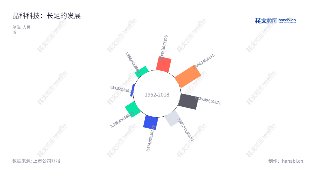 晶科科技专注于太阳能光伏电站的开发、投资、建设、运营和管理,以及EPC总承包和电站运营综合服务解决方案。,"601778","晶科科技","Jinko Technology","李仙德","王洪","国证A指","巨潮小盘","中证500","信息设计","数据可视化","数据视频","数据分析","数可视","BI","花火数图","极坐标图","营业收入","上市公司"