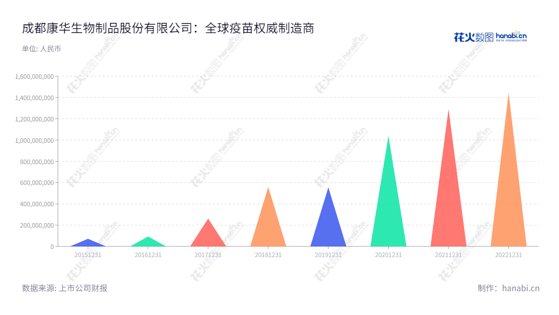 成都康华生物（300841）是一家疫苗研发、生产及销售业务的四川省制品企业，董事长为王振滔，拥有以营业总收入1446724761.50千元为20221231月末数据最新的统计数据。,"300841","康华生物","Kanghua Biological","王振滔","王振滔","国证Ａ指","巨潮小盘","深成指R","深证成指","信息设计","数据可视化","数据视频","数据分析","数可视","BI","花火数图","三角形图","营业收入","上市公司"