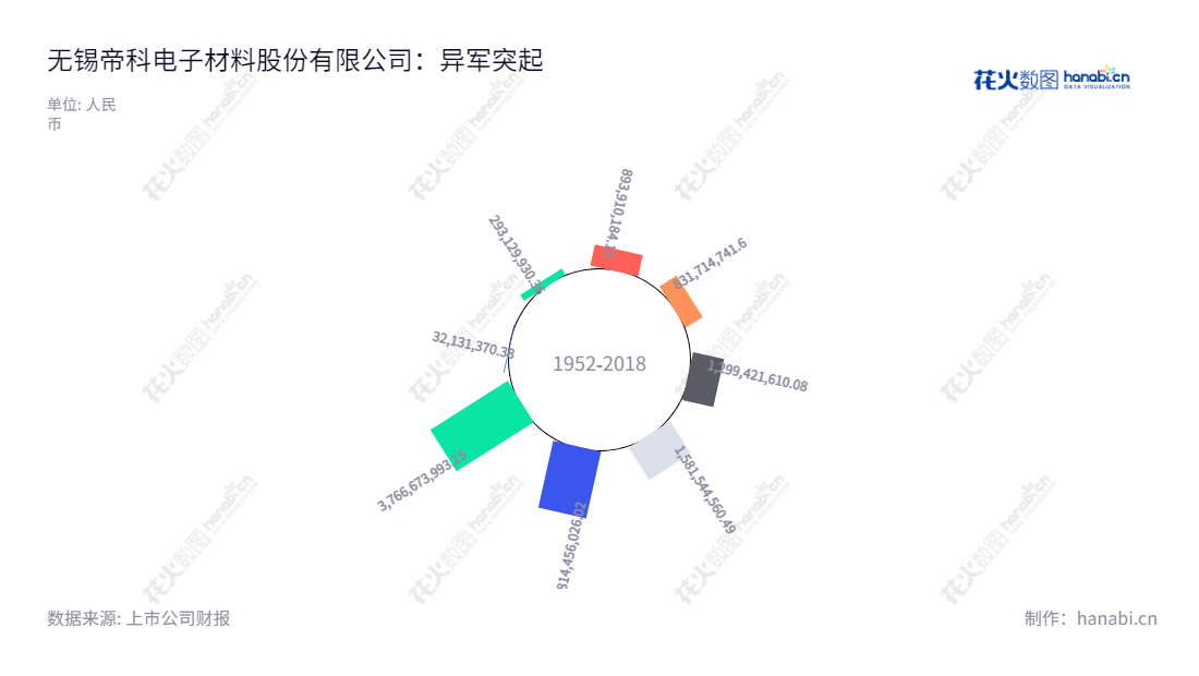 无锡帝科电子材料股份有限公司是一家从事新型电子浆料研发、生产和销售的公司,2015年至今的营业总收入产出从321.3万提升至37.67亿元。,"300842","帝科股份","DK","史卫利","史卫利","国证2000","国证A指","信息设计","数据可视化","数据视频","数据分析","数可视","BI","花火数图","极坐标图","营业收入","上市公司"