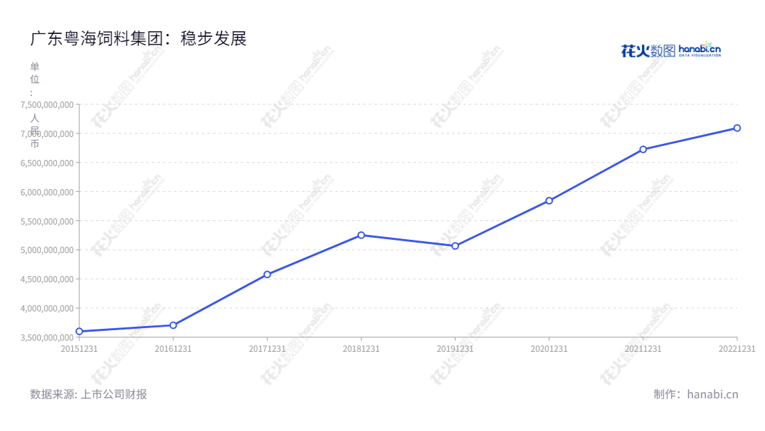 粤海饲料(001313)是一家专业从事水产饲料的研发、生产及销售的公司,位于广东湛江市,拥有丰富的行业经验。产品涵盖多种水产饲料,被广泛应用于全国各地。持续增长的收入,反映出公司一直以来坚持质量优先的精神。,"001313","粤海饲料","Yuehai Feeds","郑石轩","郑石轩","国证2000","国证A指","信息设计","数据可视化","数据视频","数据分析","数可视","BI","花火数图","基础折线图","营业收入","上市公司"