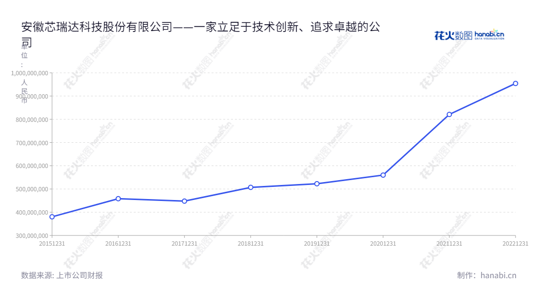 安徽芯瑞达科技股份有限公司(Anhui Coreach Technology Co., Ltd.)是一家致力于新型显示光电系统、健康智能光源系统研发、设计、生产、销售及技术服务的国内外领先公司。近年来,公司营业总收入稳步增长,为行业的发展持续注入活力。,"002983","芯瑞达","Coreach","彭友","国证A指","信息设计","数据可视化","数据视频","数据分析","数可视","BI","花火数图","基础折线图","营业收入","上市公司"