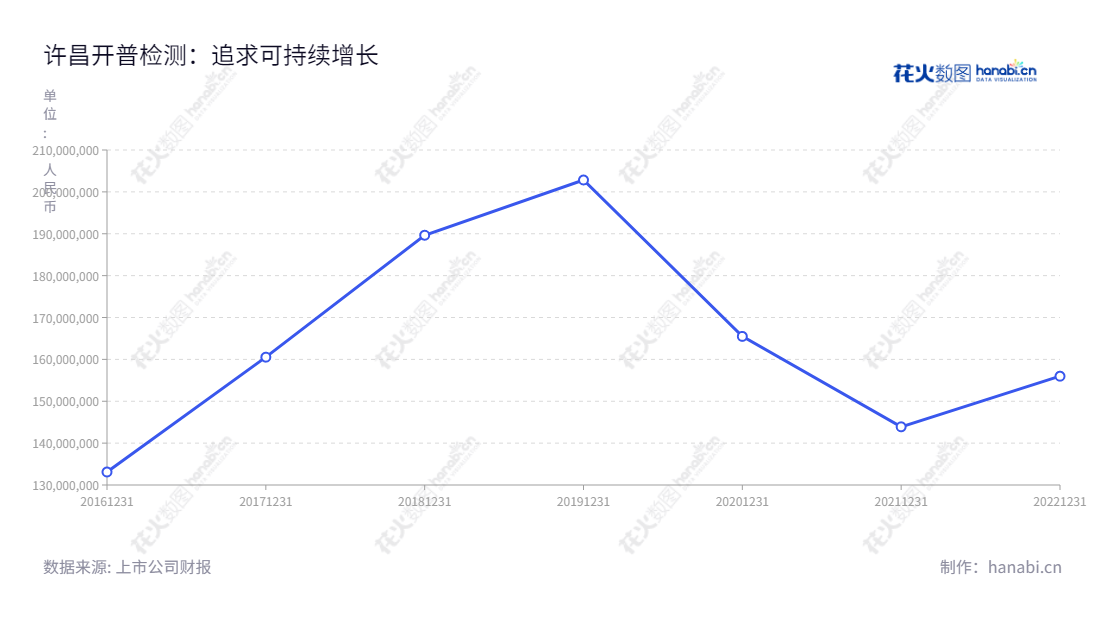 许昌开普检测研究院股份有限公司(003008)主营业务为电力系统二次设备的检测服务,拥有营业总收入6年来的稳健增长。,"003008","开普检测","KETOP Testing","姚致清","李亚萍","国证A指","信息设计","数据可视化","数据视频","数据分析","数可视","BI","花火数图","基础折线图","营业收入","上市公司"