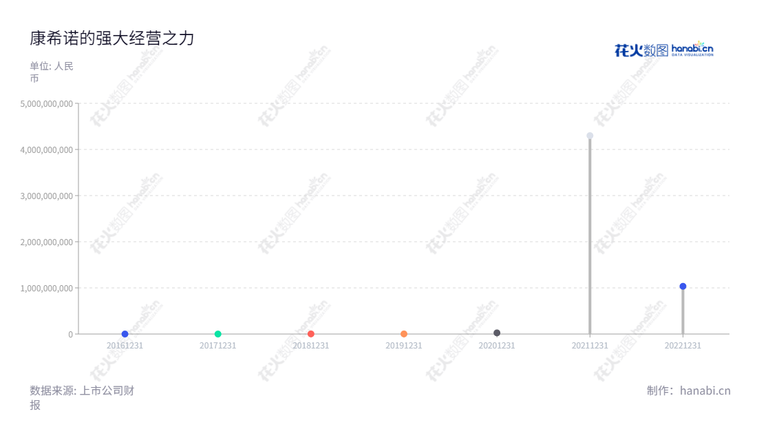 “康希诺(688185),是一家位于天津的生物药物研发企业,以创新新型疫苗的研发、生产与销售为主营业务,致力于研制适合不同人群及疾病的治疗方案。”,"688185","康希诺","CanSino","XUEFENG YU","XUEFENG YU","国证2000","国证A指","中证500","信息设计","数据可视化","数据视频","数据分析","数可视","BI","花火数图","棒棒糖图","营业收入","上市公司"