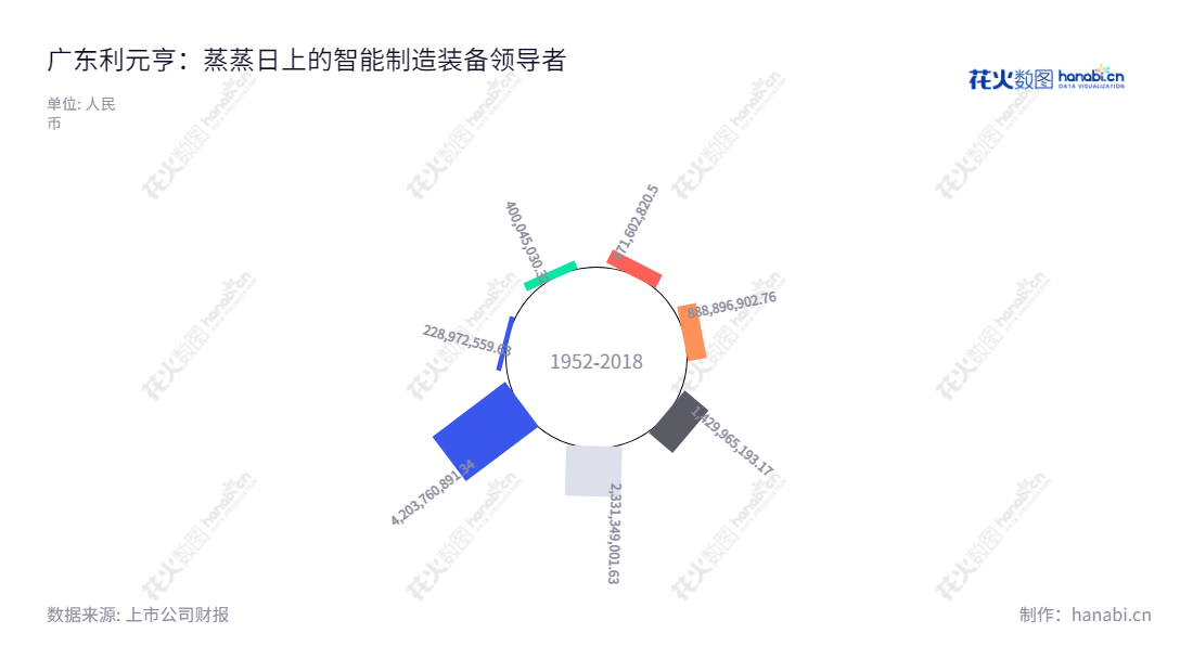 由广东利元亨智能装备股份有限公司(Guangdong Lyric Robot Automation Co., Ltd.)经营,位于广东惠州市,专注智能制造装备的研发、生产及销售,为客户提供最新的机械自动化技术。,"688499","利元亨","Lyric","周俊雄","周俊雄","国证2000","国证A指","上证380","信息设计","数据可视化","数据视频","数据分析","数可视","BI","花火数图","极坐标图","营业收入","上市公司"