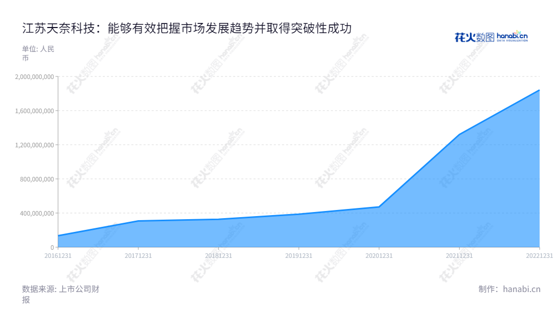 江苏天奈科技股份有限公司（688116）是一家位于江苏镇江市的研发、生产和销售纳米级碳材料及相关产品的公司。董事长郑涛，总经理郑涛，网址www.cnanotechnology.com。,"688116","天奈科技","Cnano Technology ","郑涛","郑涛","国证2000","国证Ａ指","上证380","中证500","信息设计","数据可视化","数据视频","数据分析","数可视","BI","花火数图","堆叠折线图","营业收入","上市公司"