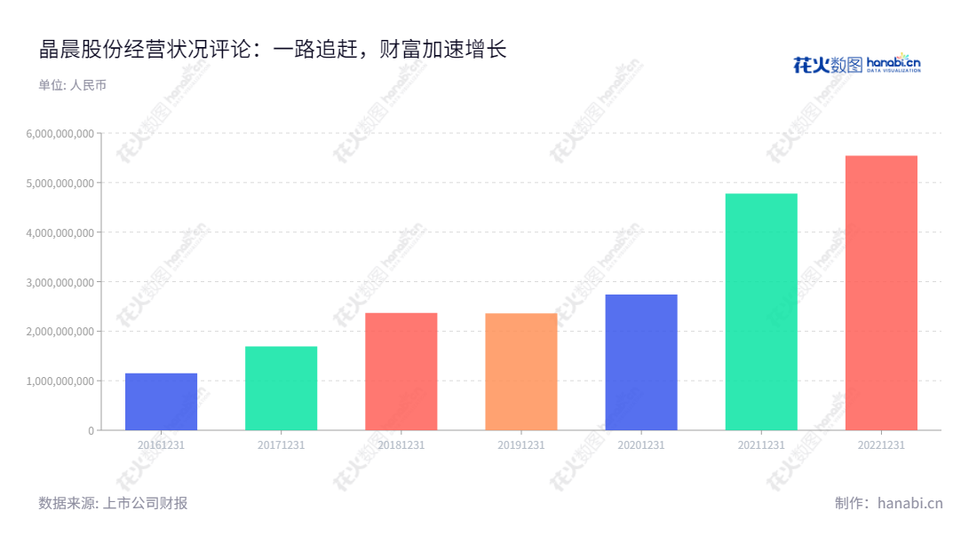 晶晨半导体(上海)股份有限公司是一家专注于多媒体智能终端SoC芯片研发、设计及销售的公司,营业总收入由2016年的1149533183.35元增长至2022年的5544914423.74元。,"688099","晶晨股份","Amlogic","John Zhong","John Zhong","国证A指","巨潮中盘","上证380","中证500","信息设计","数据可视化","数据视频","数据分析","数可视","BI","花火数图","基础柱状图","营业收入","上市公司"