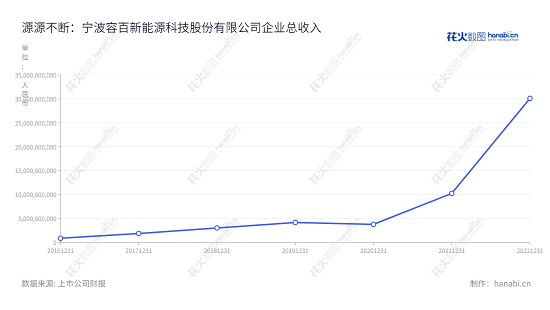 宁波容百新能源科技股份有限公司（688005），一家专注于锂电池正极材料及其前驱体的研发、生产和销售的公司，位于浙江宁波市，董事长白厚善，总经理刘相烈，www.ronbaymat.com。,"688005","容百科技","Ronbay Technology","白厚善","刘相烈","国证Ａ指","沪深300","巨潮中盘","内地低碳","上证180","信息设计","数据可视化","数据视频","数据分析","数可视","BI","花火数图","基础折线图","营业收入","上市公司"