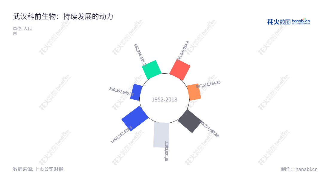 武汉科前生物股份有限公司是一家位于武汉的兽用生物制品研发、生产、销售及动物防疫技术服务的公司,营业总收入逐步攀升。,"688526","科前生物","Keqian Biology","陈慕琳","国证2000","国证A指","上证380","信息设计","数据可视化","数据视频","数据分析","数可视","BI","花火数图","极坐标图","营业收入","上市公司"